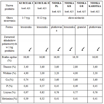 Pasza Kurczak II 25kg Linia Przyzagrodowa 8-12 tyg