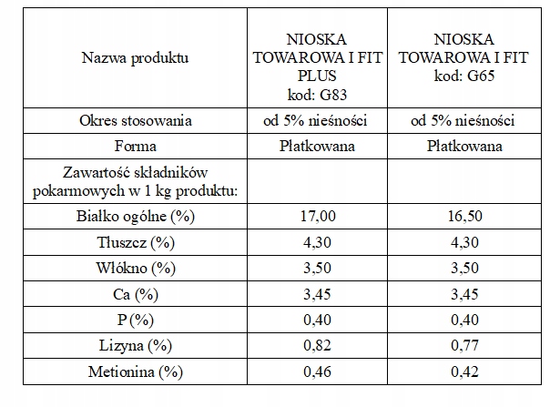 Pasza dla kur Nioska FIT 25 kg płatka !PREMIUM !