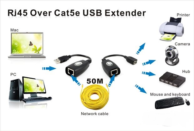Extender USB po skrętce RJ45 CAT5 5e 6 50m