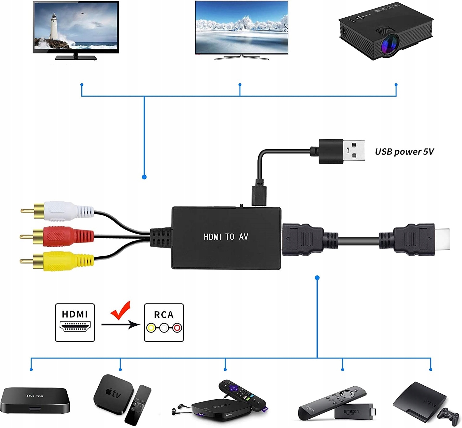 Konwerter HDMI do RCA Adapter AV CINCH CVBS