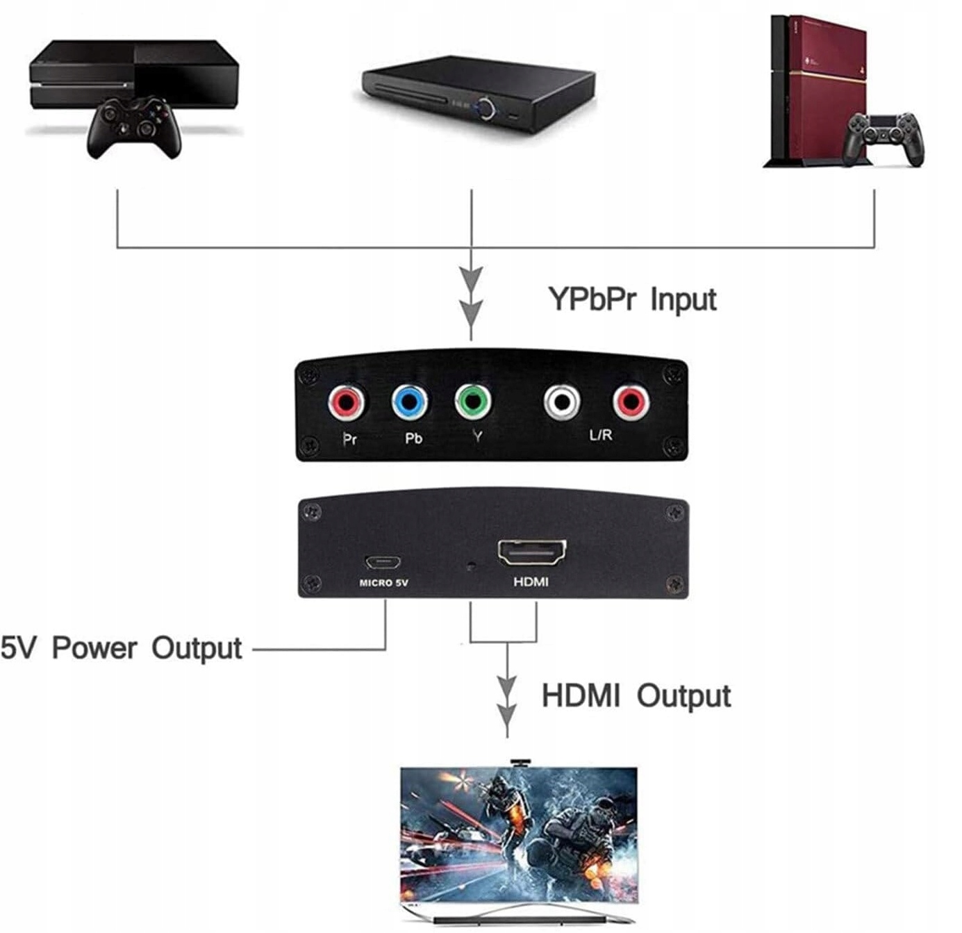 Konwerter Component Video YPbPr + Audio L/R do HDMI