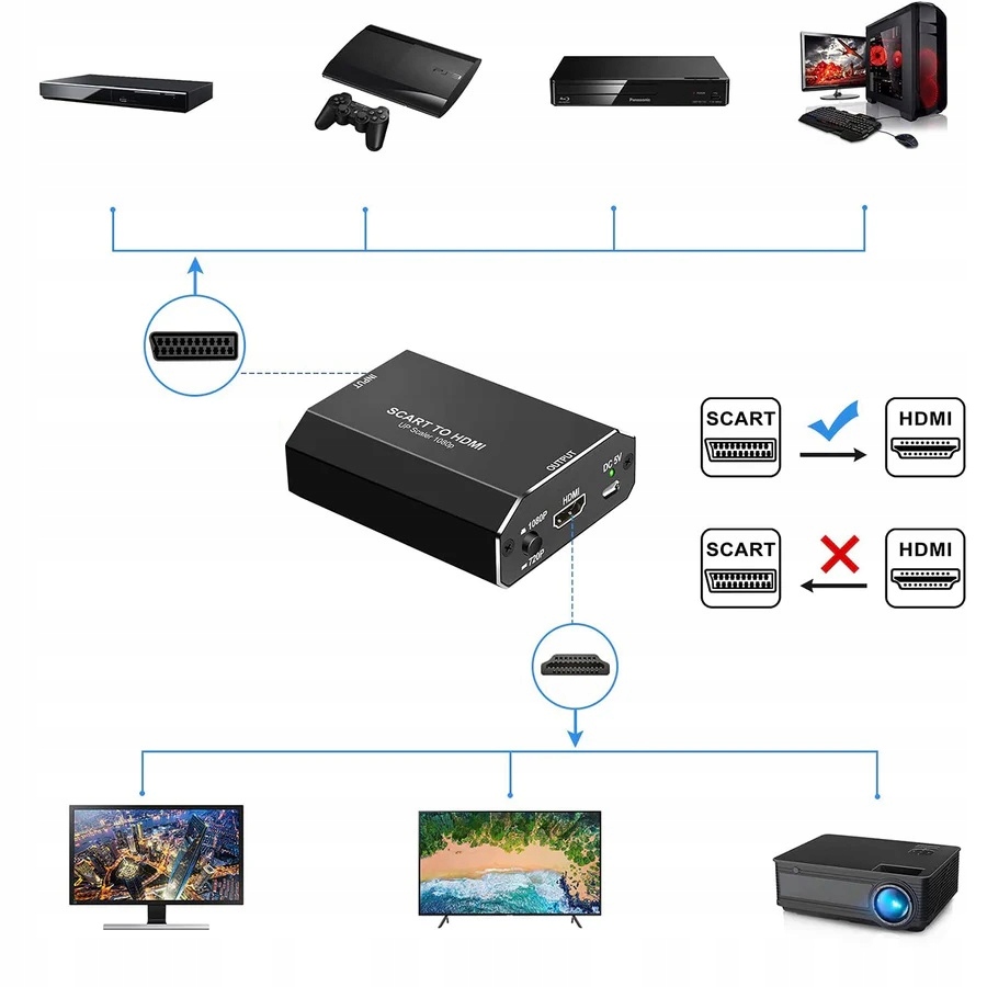 Adapter Konwerter SCART / EURO do HDMI HD MHL