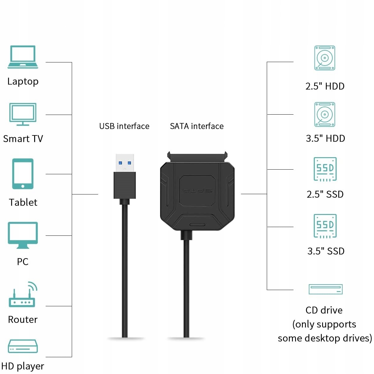 Adapter Dysków SATA 2,5 3,5 USB 3.0 przejściówka