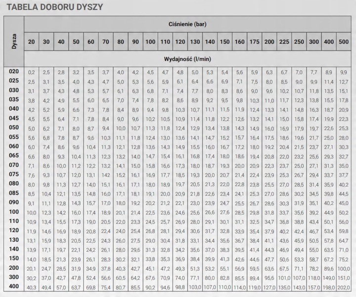 Mini Lanca Myjki Myjka DO KARCHER HD HDS K Gwint M22 dysza płaska krótka 8