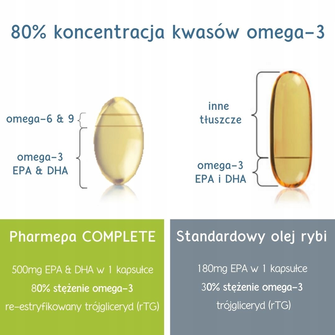 1000 mg EPA i DHA omega 3 6 9 z sardeli GLA Pharmepa COMPLETE Igennus