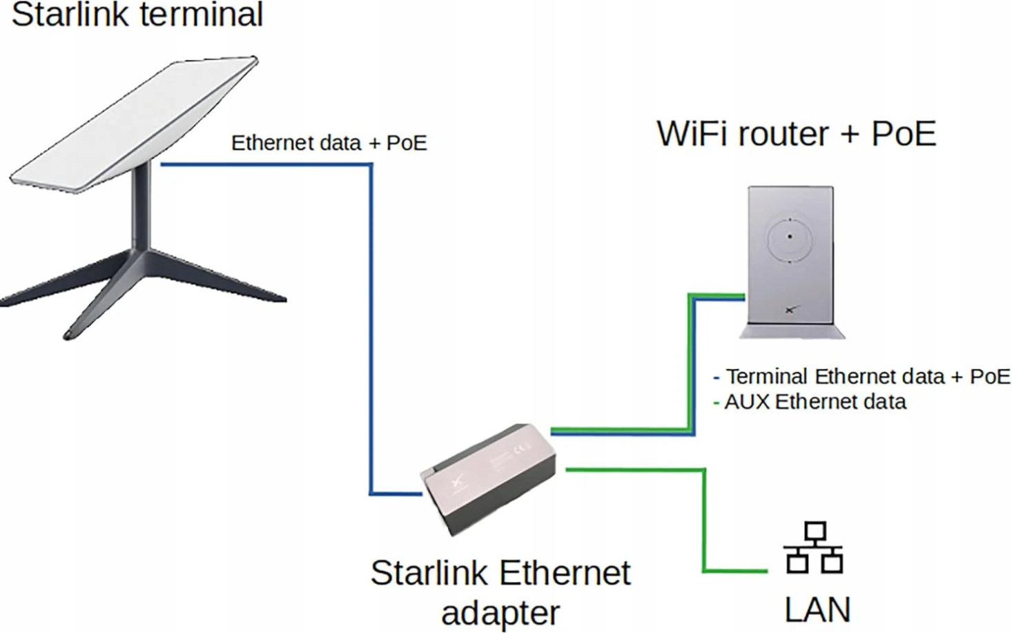 Starlink Ethernet Satelitarny Adapter Rozdzielacz Do Sieci Przewodowej DXS - obrazek 5