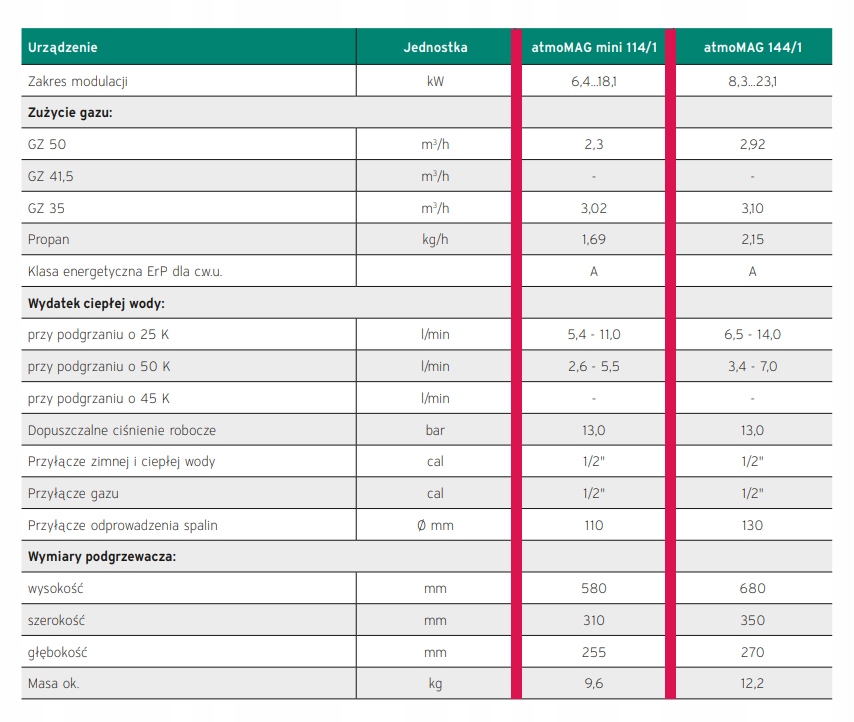 Vaillant atmoMAG – detale i instalacja