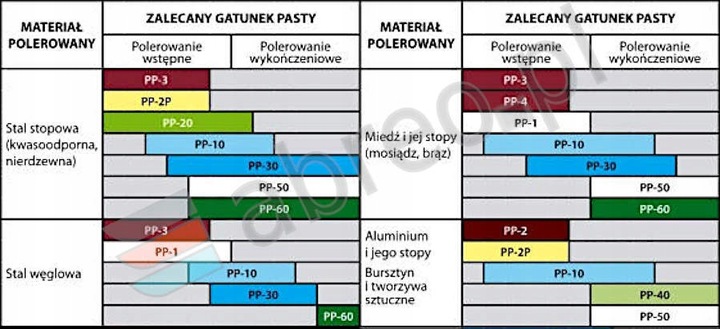 PP PASTA POLERSKA PP-30 NIEBIESKA STAL INOX 1kg
