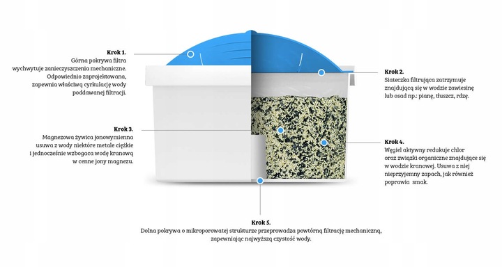 Wkład filtrujący Dafi Unimax Mg+ 5 szt. (4+1)