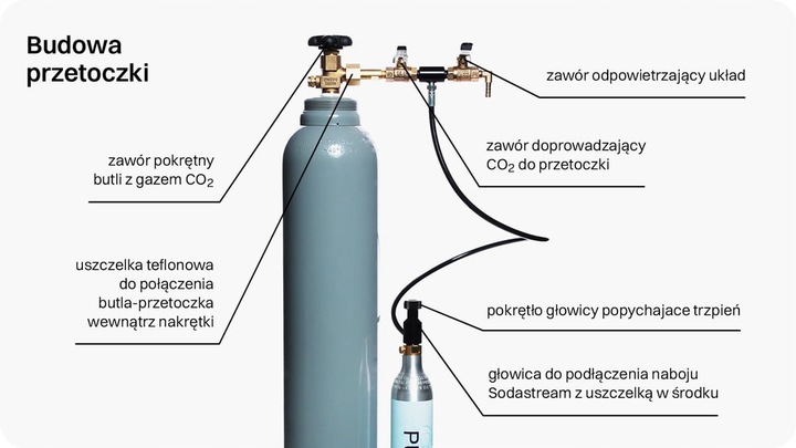 Zestaw do napełniania SodaStream Butla Co2 + przetoczka