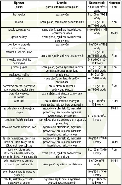 SWITCH 62,5WG zwalcza zapobiega chorobom grzybowym w warzywach i sadach 50g