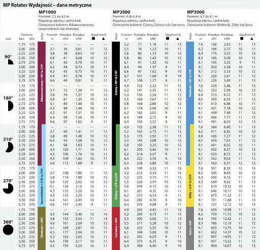 Dysza rotacyjna ROTATOR MP 1000 90-210 st HUNTER 2,5-4,6m