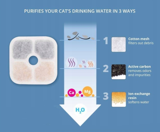 Filtr wymienny węglowy do FONTANNY poidła dla kota PIXI Catit filtry 6 szt