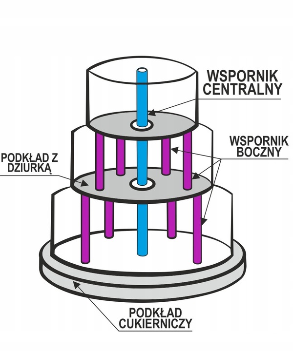 Plastikowa podpórka do tortu piętrowego 30 cm