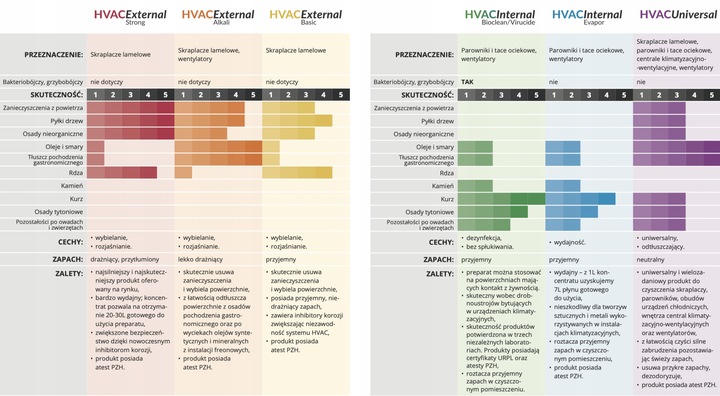 GOTOWY PŁYN BIOCLEAN 500 ml CZYSZCZENIE KLIMATYZACJI DEZYNFEKCJA ZAPACH BIO