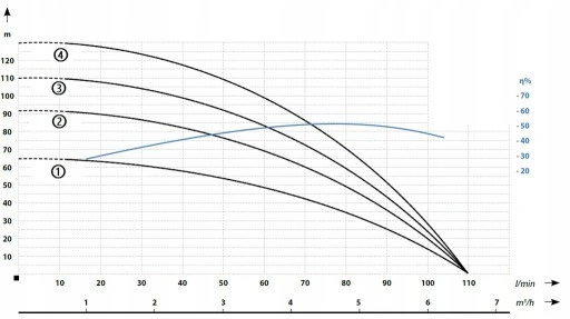 Pompa głębinowa 3,5" IPRO 3/16 1,1kW IBO