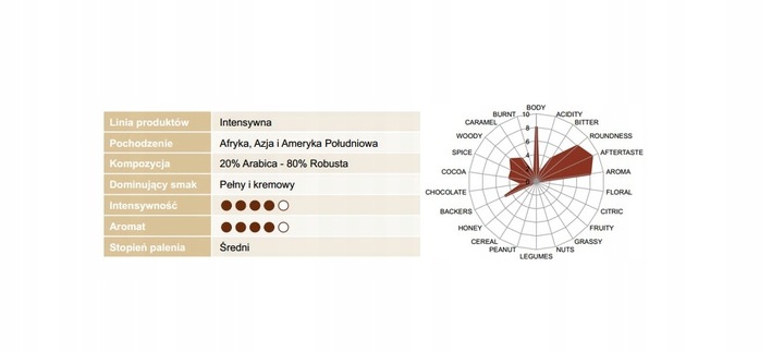 Lavazza Expert Gusto Pieno 1 kg ziarnista