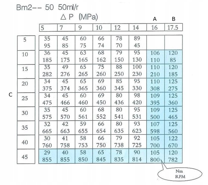 Silnik hydrauliczny BM2 50 wałek 25mm BMR OMR SMR