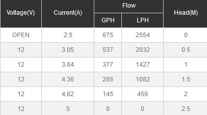 Pompa zęzowa Seaflo 42l/min
