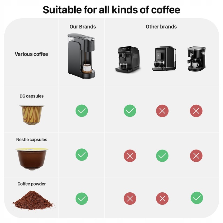 Ekspres kapsułkowy, ekspres wielokapsułkowy 3 w 1+ spieniacz do mleka