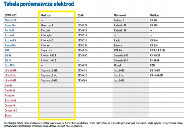 ELEKTRODY SPAWALNICZE SPAWMET NORMAL EP 3,25 3kg