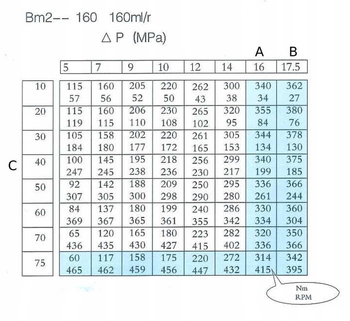 Silnik hydrauliczny BM2 160 BMR OMR SMR