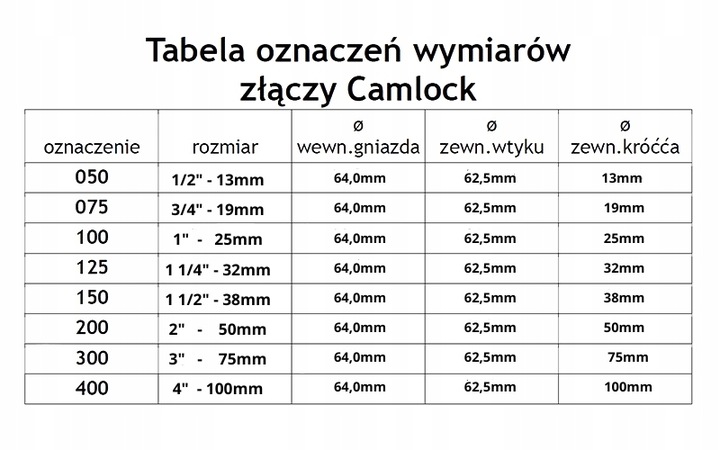 Złącze CAMLOCK 2 cale TYP C na wąż 1 1/2" (38mm) Kamlok Zbiornik MAUSER IBC