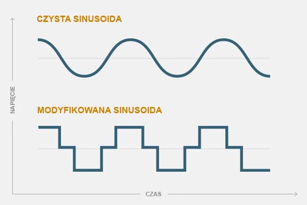 Przetwornica samochodowa inwerter napięcia DC/AC 12V 230V 800W | SinMod