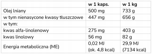 OMEGA 3 6 9 dla psów NOMAK, energia, witamina E, olej lniany, 180 kaps.