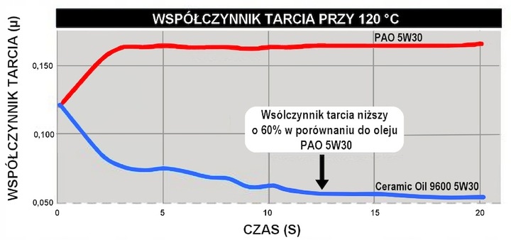 MIHEL 9600 OLEJ CERAMICZNY 5W30 5L