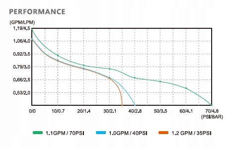Pompa Wody Ciśnieniowa do UMYWALKI ZLEWU PRYSZNICA seaflow SFDP1-010-040-21