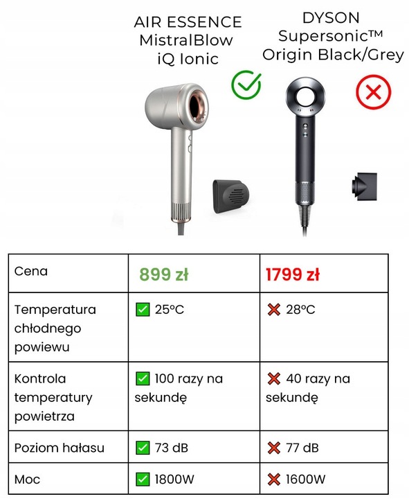 Inteligentna suszarka do włosów Air Essence MistralBlow iQ Ionic Gold&Grey