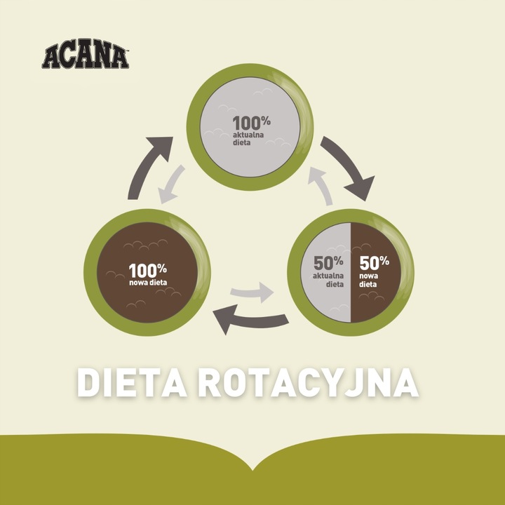 ACANA RED MEAT Naturalna karma JAGNIĘCINA WOŁOWINA WIEPRZ Warzywa 14,5kg