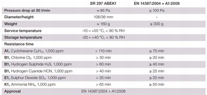 Pochłaniacz filtr Sundstrom SR 297 ABEK1 H02-5312