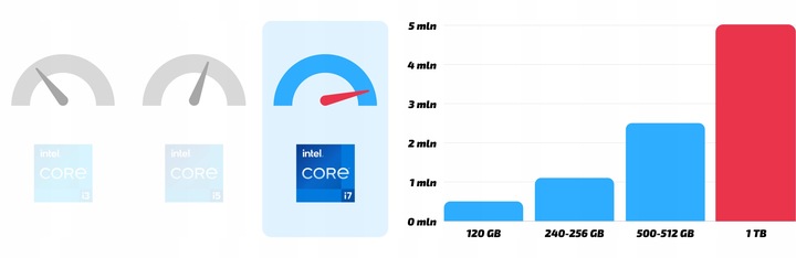 Komputer Stacjonarny Intel Core i7 16GB 1TB SSD Windows 10 szybki wydajny