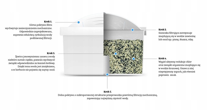 Dafi Filtr Wkład Filtrujący 5 szt Unimax Standard