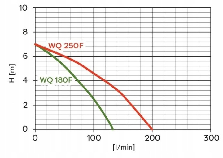 POMPA ZATAPIALNA DO WODY BRUDNEJ CZYSTEJ ŚCIEKÓW WQ 180F 230V Z PŁYWAKIEM