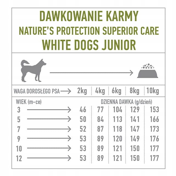 Nature's Protection Superior Care White Mini JUNIOR BIAŁA RYBA 1,5kg NAWAGĘ