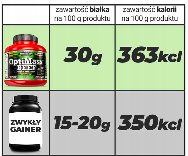 Amix OptiMass Beef 2,5kg gainer bez laktozy /cukru