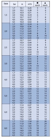 ZRASZACZ ROTACYJNY OBROTOWY 5004PC RAIN BIRD PC 3.0 40-360° DYSZE 7,6-15,2m