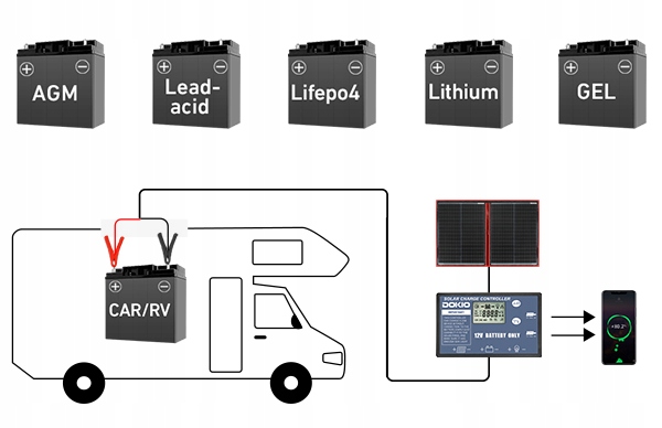 Przenośny panel słoneczny Dokio solarny 110W 18V kontroler 12V akumulator