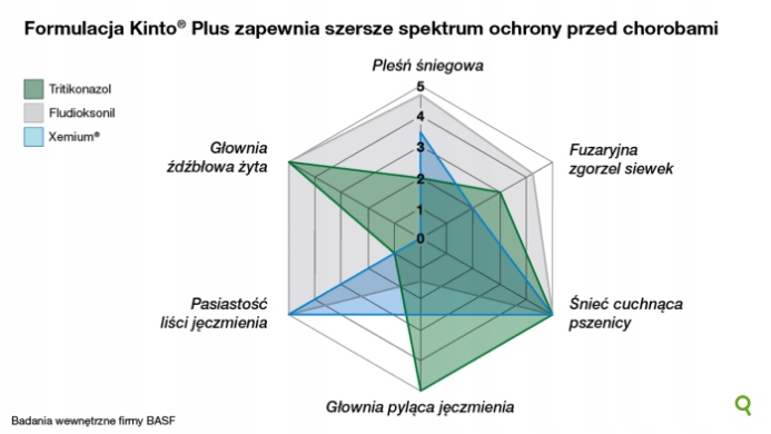 KINTO PLUS 1L zaprawa ziaren siewnych zbóż BASF
