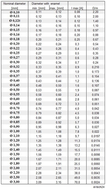 DRUT NAWOJOWY miedziany DN2E - 1mm - 500g - 70m