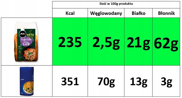 Makaron KETO Tagliatelle WSTĄŻKI 95% mniej węglowodanów LOW CARB