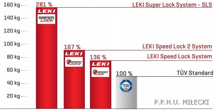 Kije kijki trekkingowe regulowane LEKI KHUMBU 110-145 277g