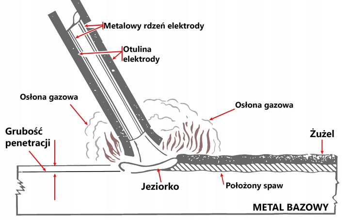 Prostownik + Rozruch + Spawarka INWERTEROWA BJC AiO + elektrody i kable