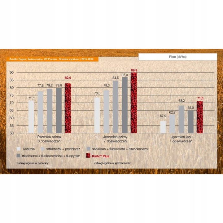 KINTO PLUS 1L zaprawa ziaren siewnych zbóż BASF