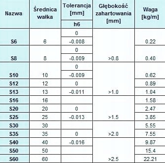 PROWADNICA LINIOWA WAŁEK | FI 20 mm | H6 | 1000 mm | CNC | AUTOMATYKA |