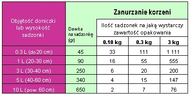 Mikoryza - Grzybnia Rhodovit Symbiom do Borówek