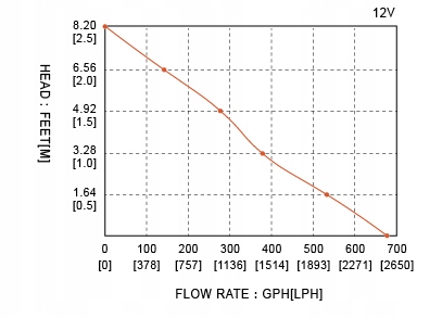 Pompa zęzowa Seaflo 42l/min